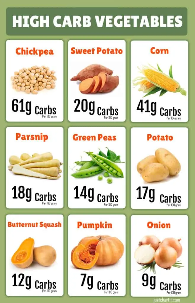 High Carb Vegetables Chart contains Chickpea Carb  Sweet potato, corn,onion, etc