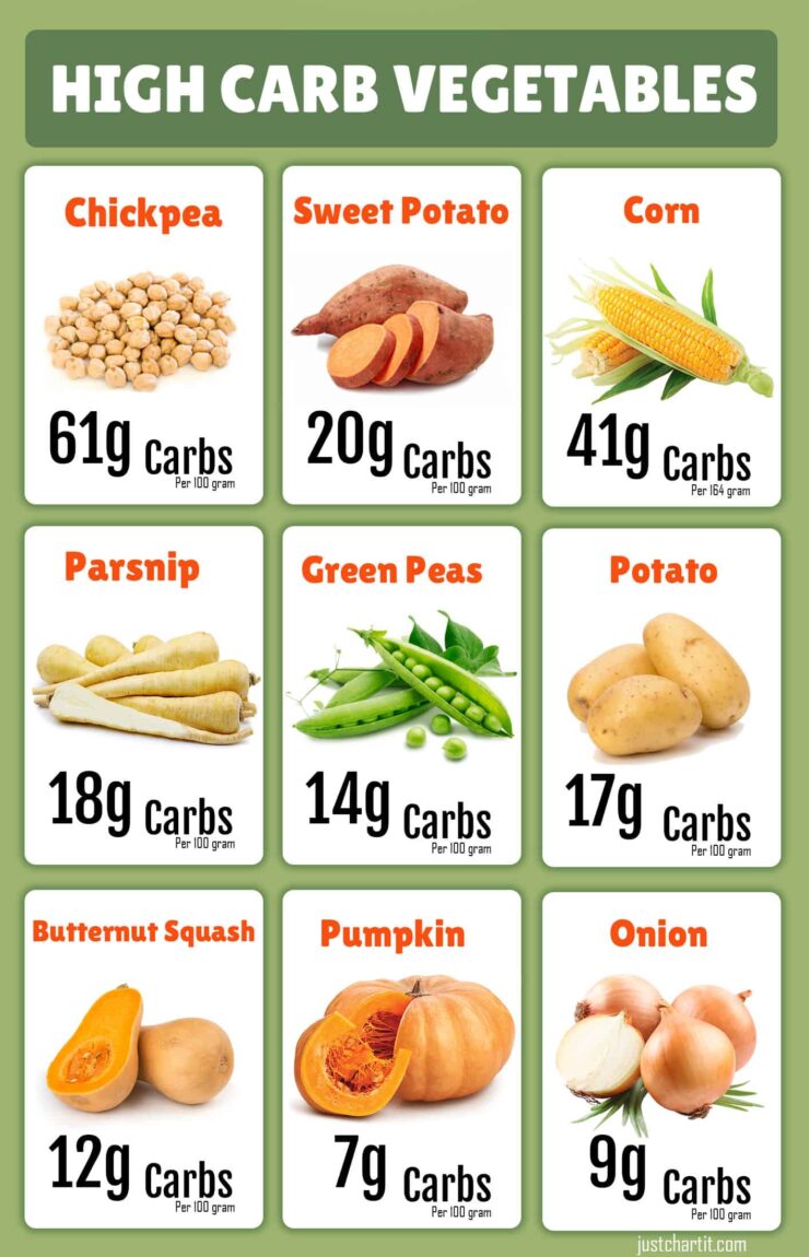 Net Carb Chart For Foods