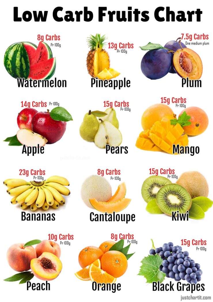 12 Low Carb Fruit Chart Detailed List
