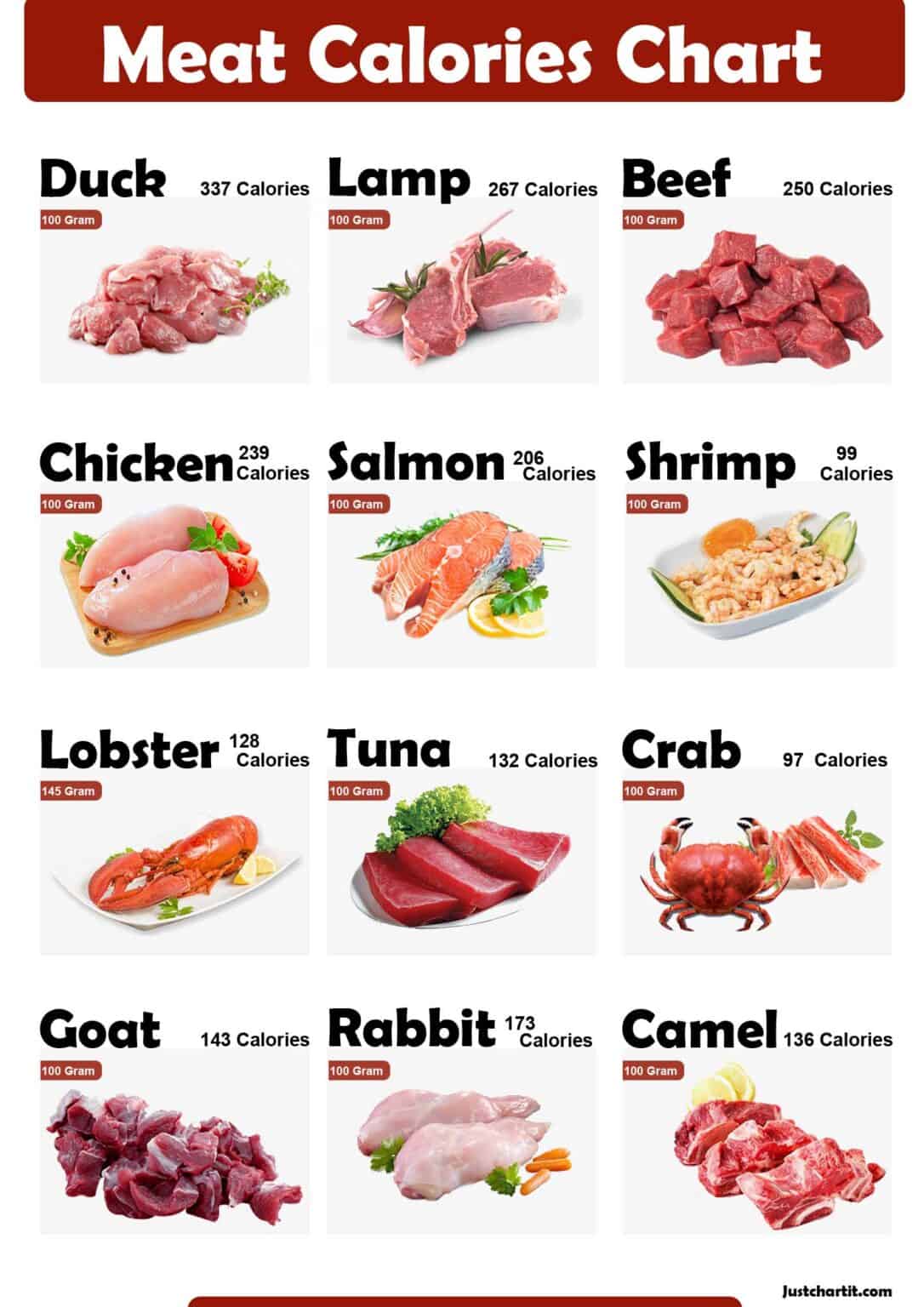 Calories In Meat Chart Printable