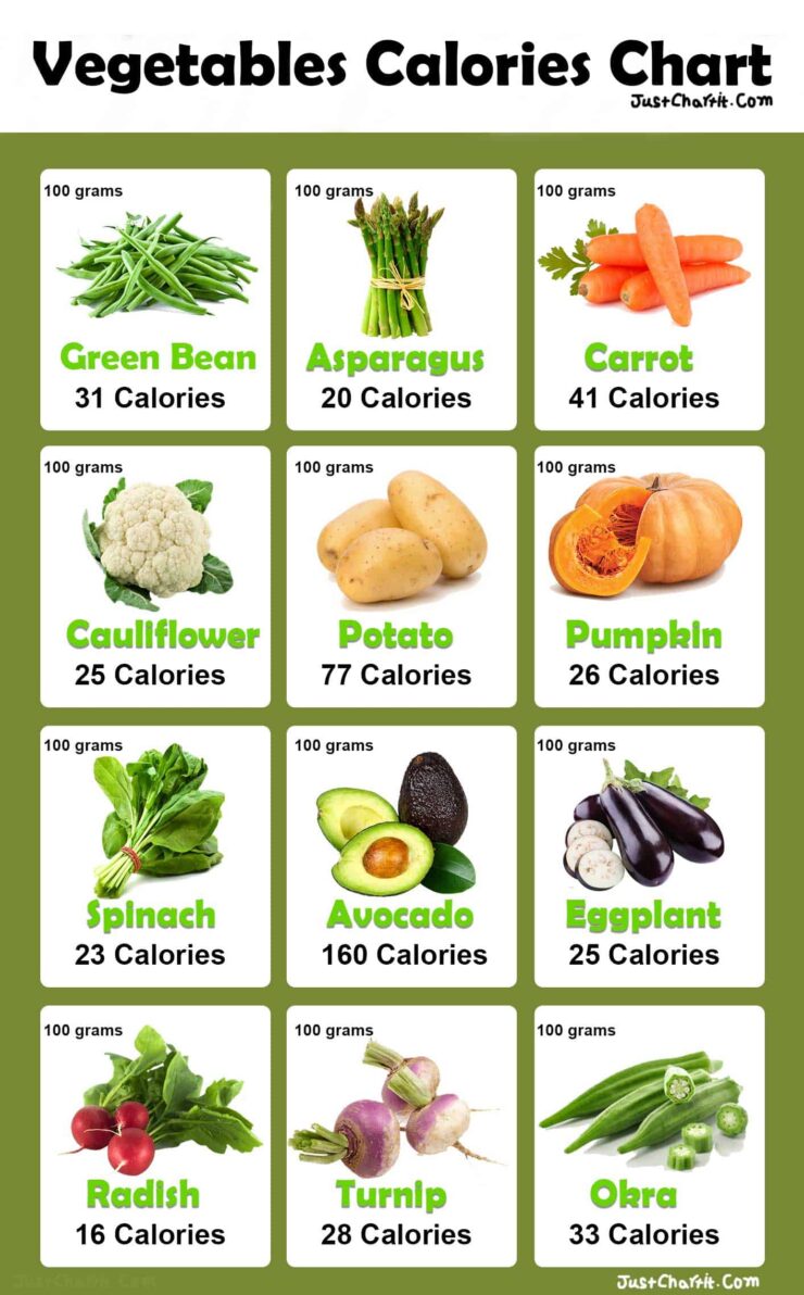 List Of Vegetables And Calories