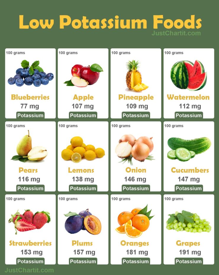 A list of 12 low potassium foods it measured per 100 grams of food