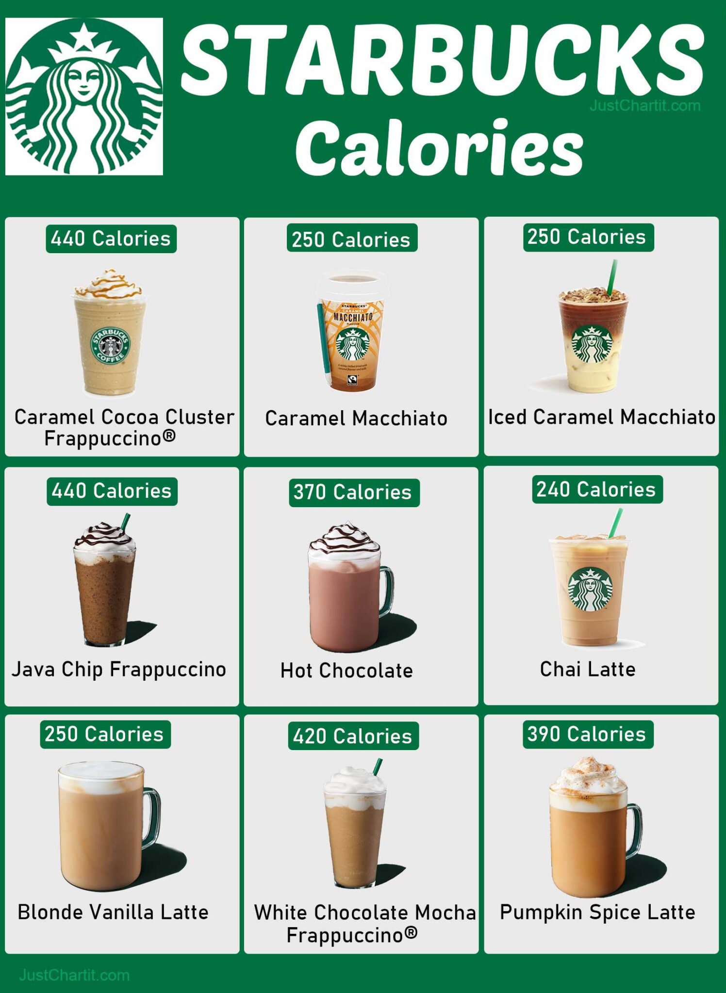 Starbucks Calories Chart & Nutrition Information