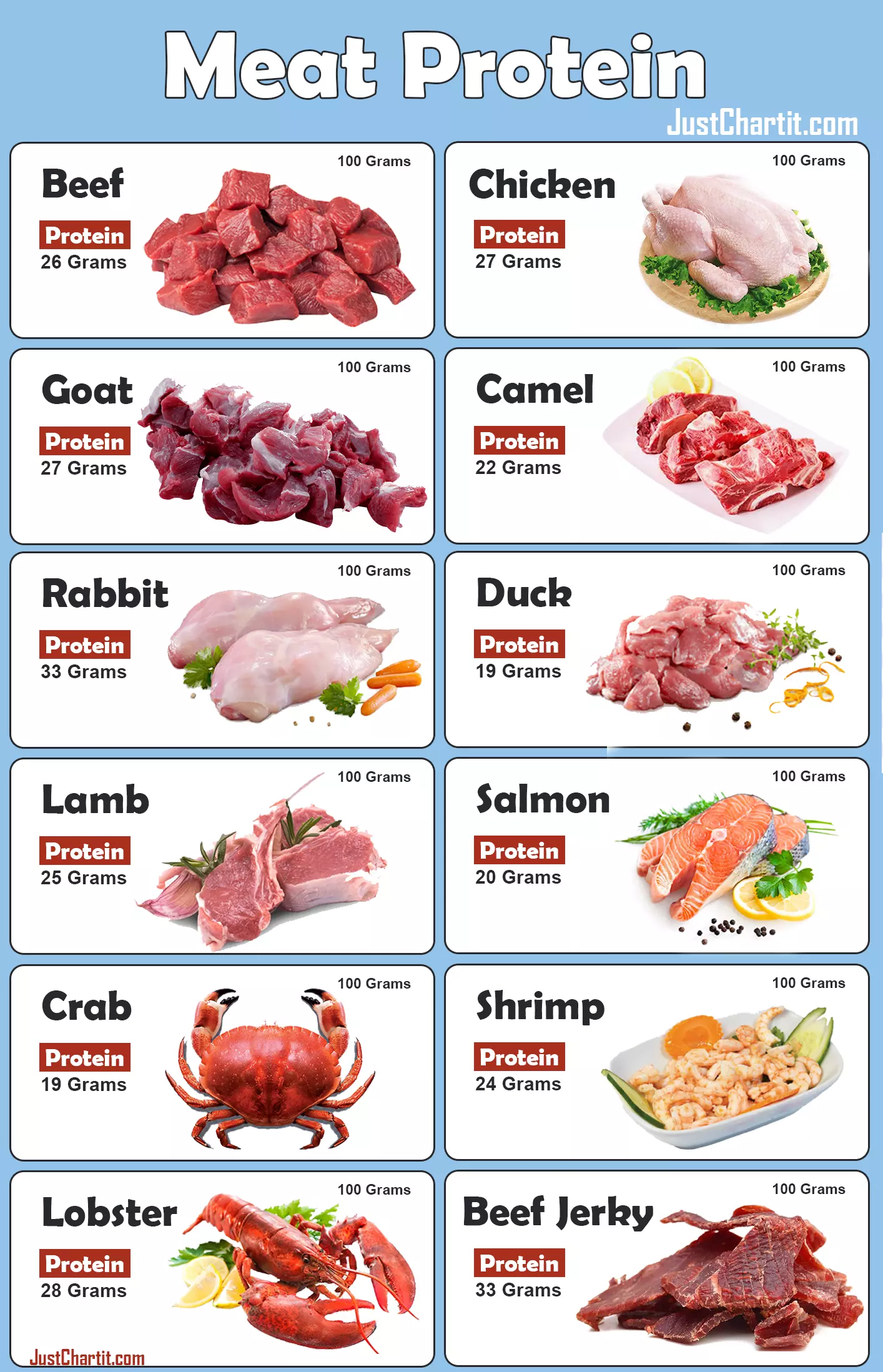 Meat Protein Chart
