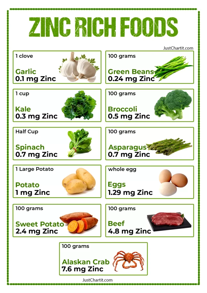 Zinc Rich Foods Chart