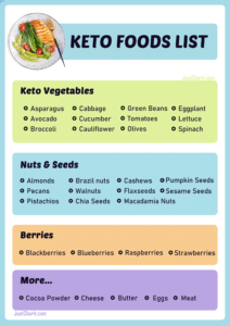 Food Chart - JustChartit