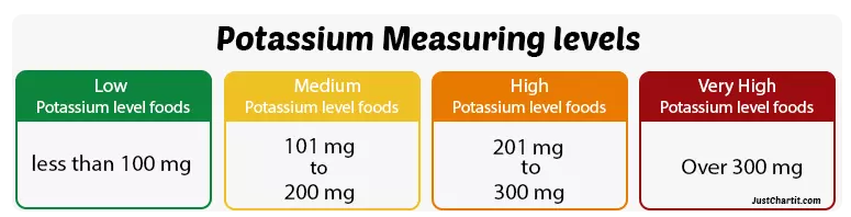 Potassium Measuring levels from low to high im mg
