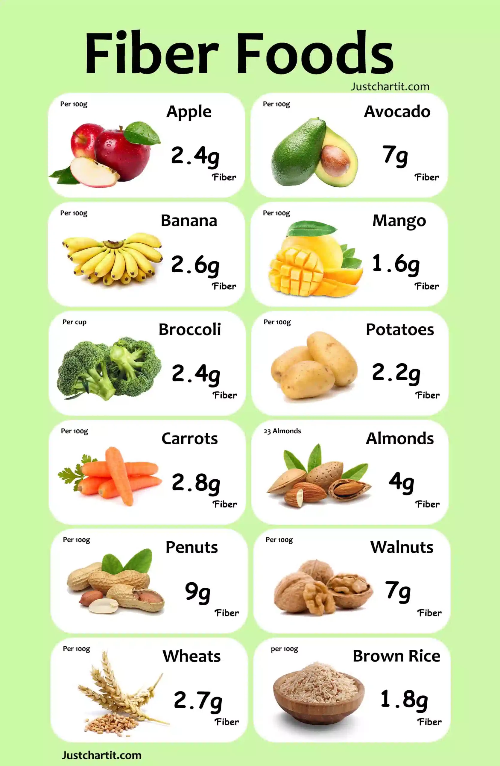12 Fiber Foods contained list Chart