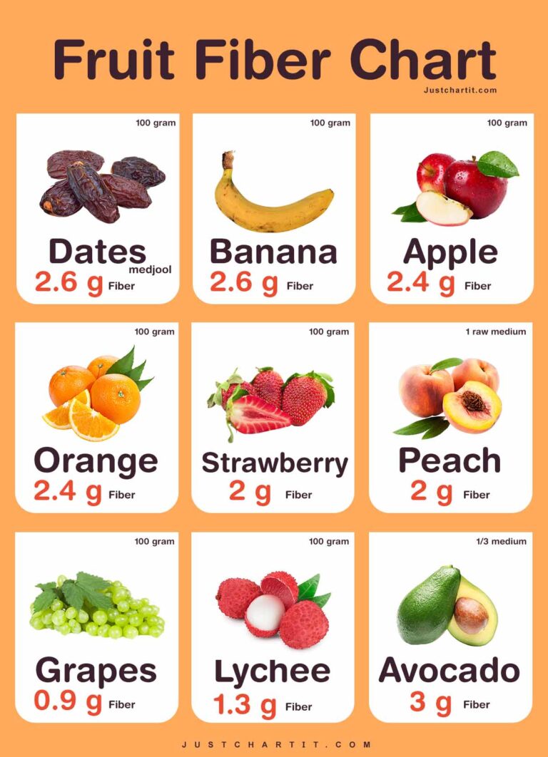 Fruit Fiber Chart - Fiber in per 100 g