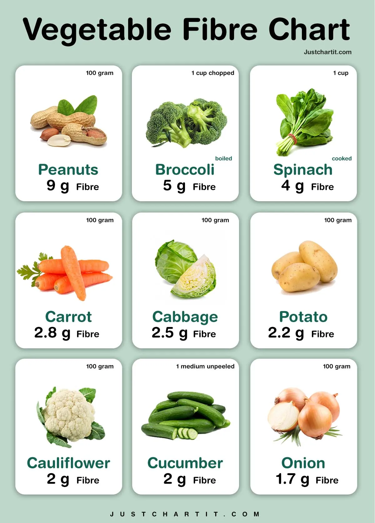 Vegetable Fiber Chart Fiber in per 100 g