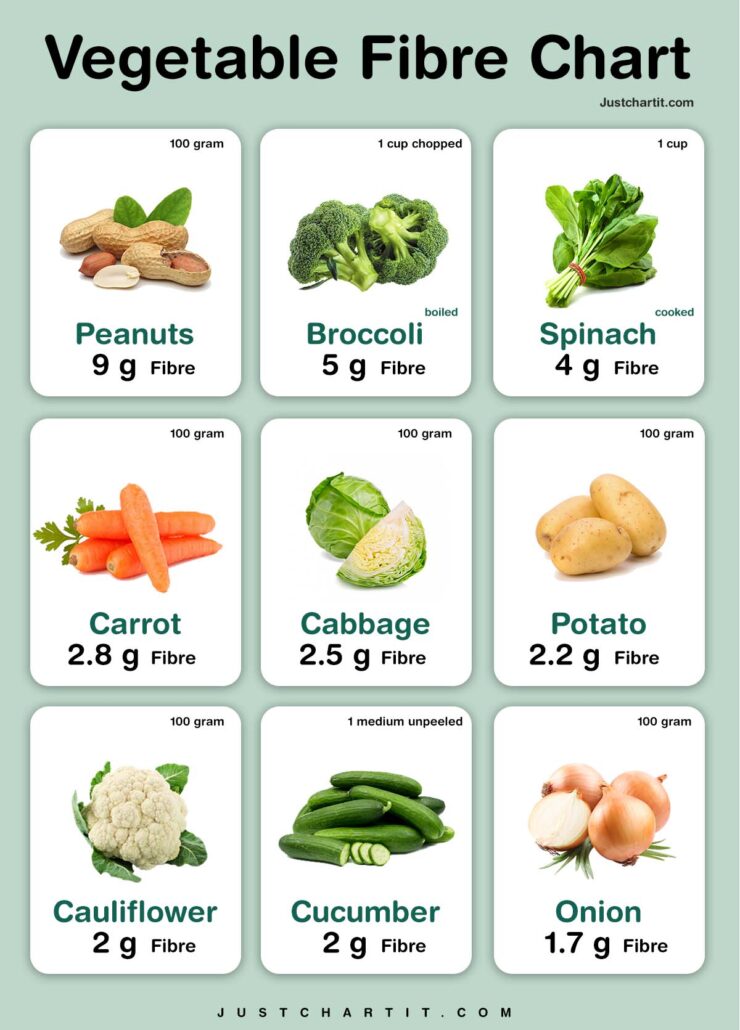 Vegetable Fiber Chart Fiber In Per 100 G