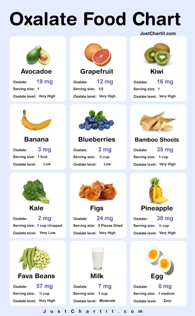 Oxalate Food Chart Low & High Oxalate level Foods list