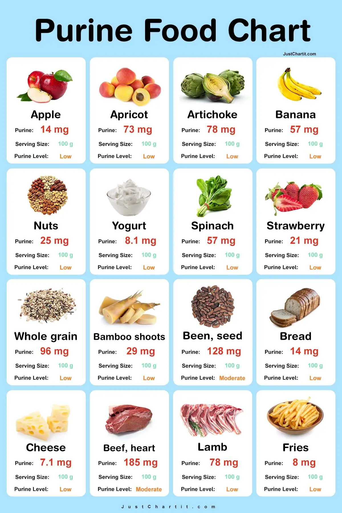 Purine Food Chart Purine Levels Per 100 G