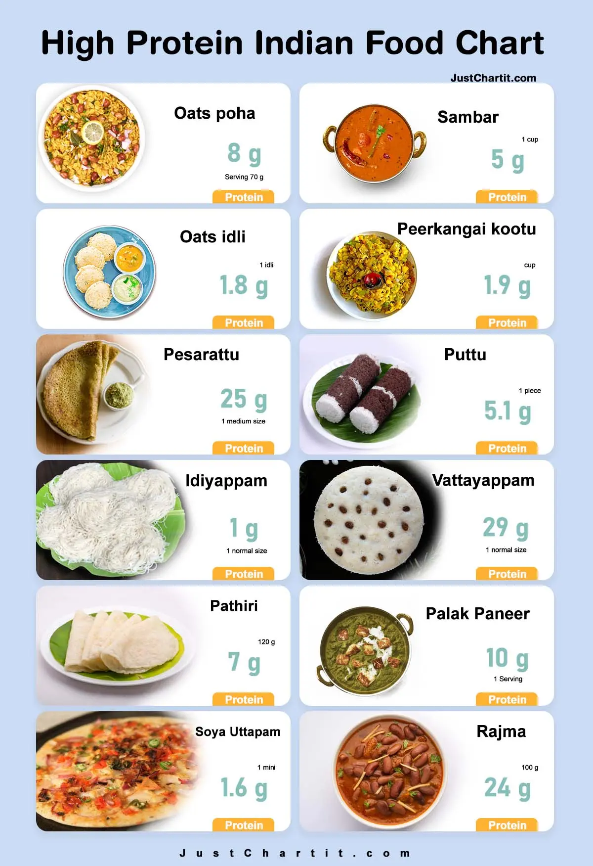 High Protein Indian Food Chart Protein Per Serving Size