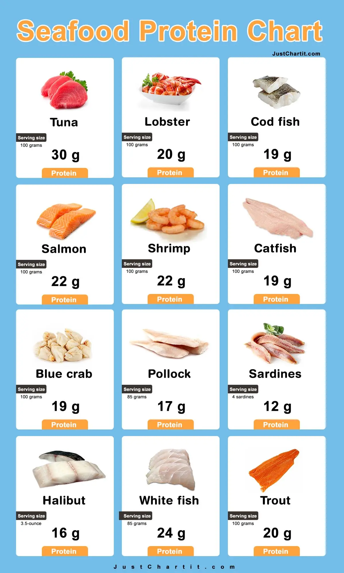 Seafood Protein Chart
