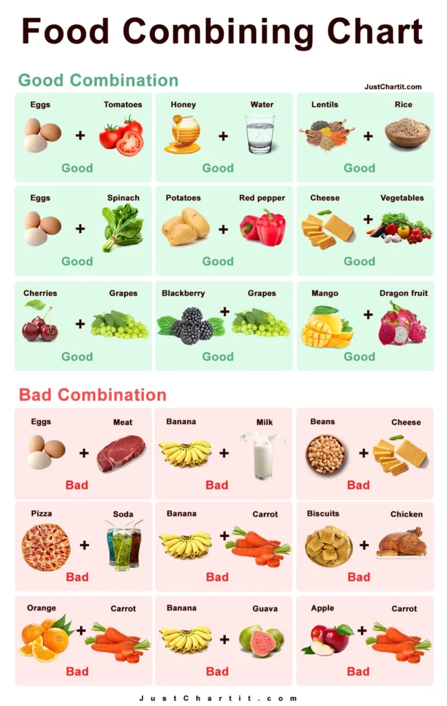 Food Combining Chart Good Bad Combinations List