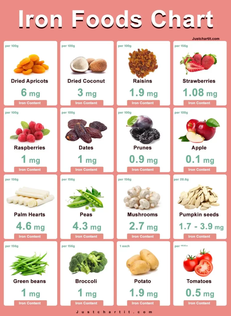 Iron Foods Chart List Of High Low Iron Foods Per 100 G