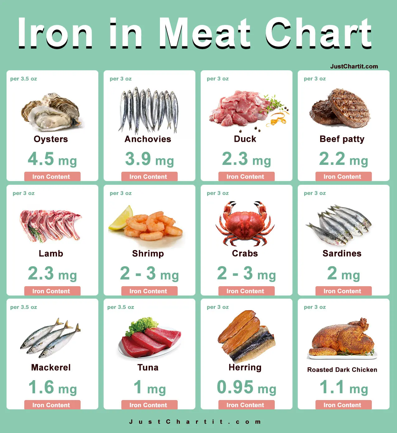 iron in meat chart