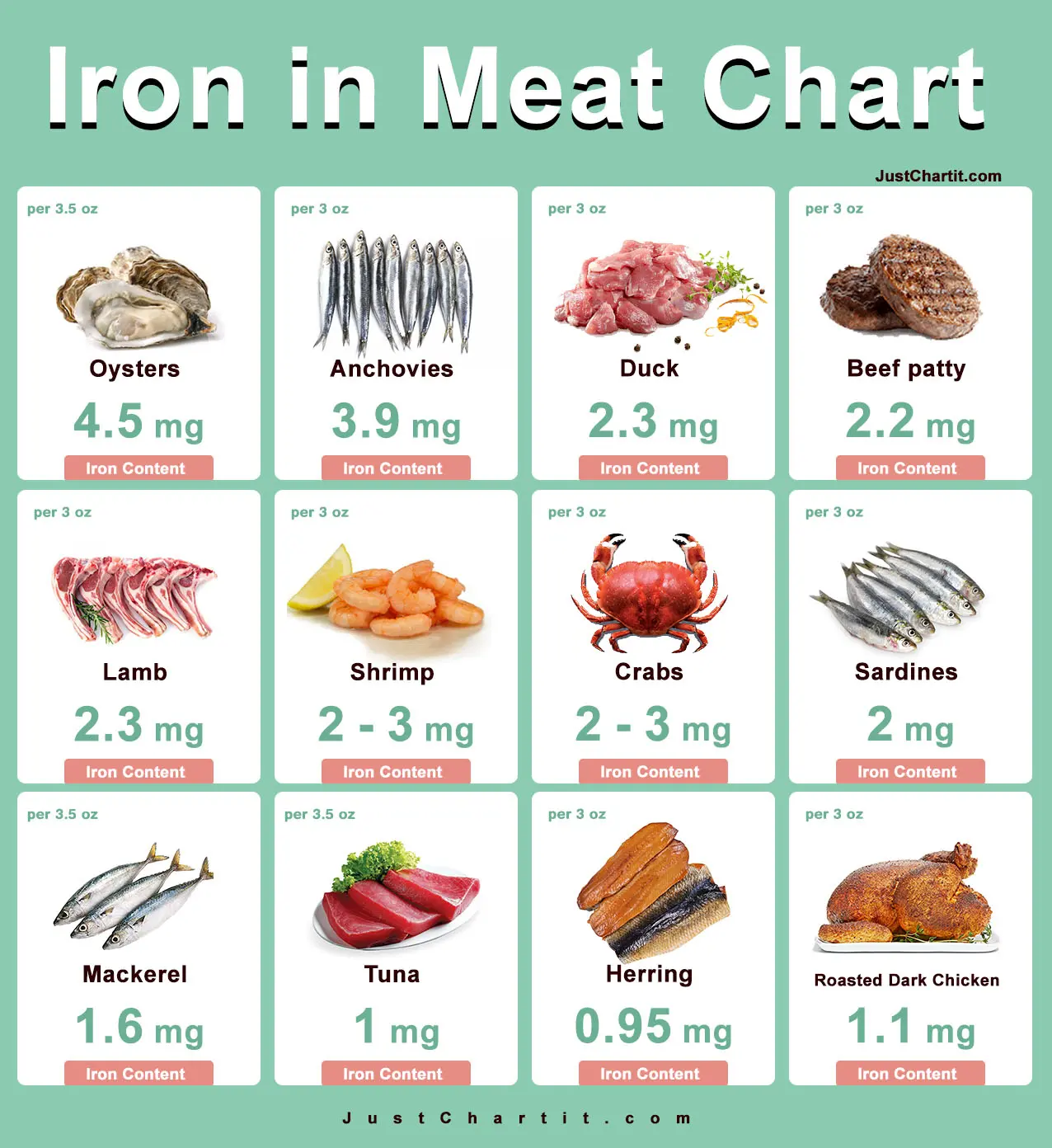 Iron in Meat Chart Iron in Seafood & Animal Meat per oz