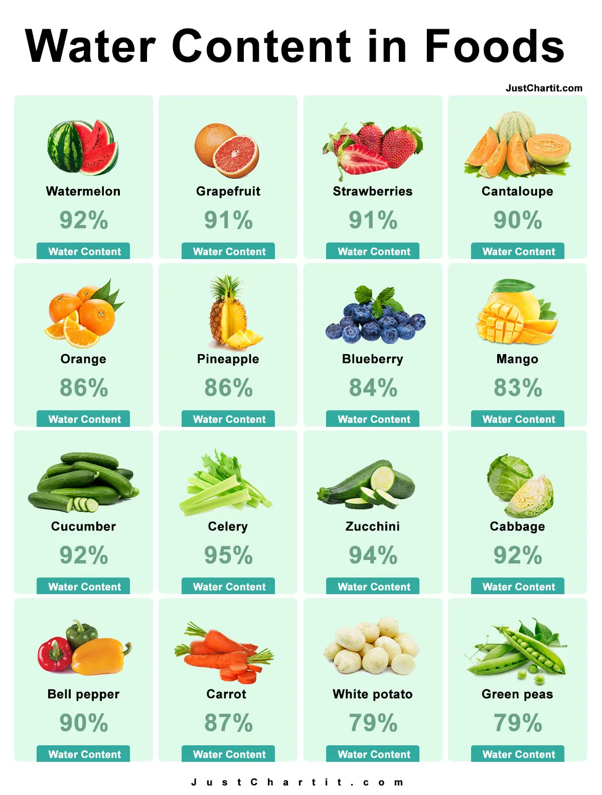 Water Content Of Foods Chart Hight Low Water Content