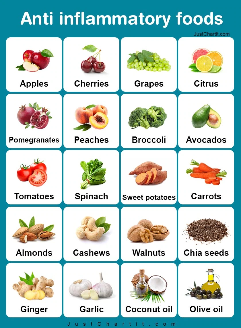 Anti inflammatory foods chart { Fruits Veggies Herb list }