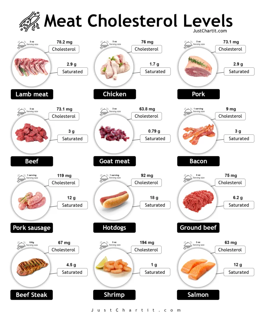 Meat Cholesterol Chart Know The Cholesterol Level Of Your Diet