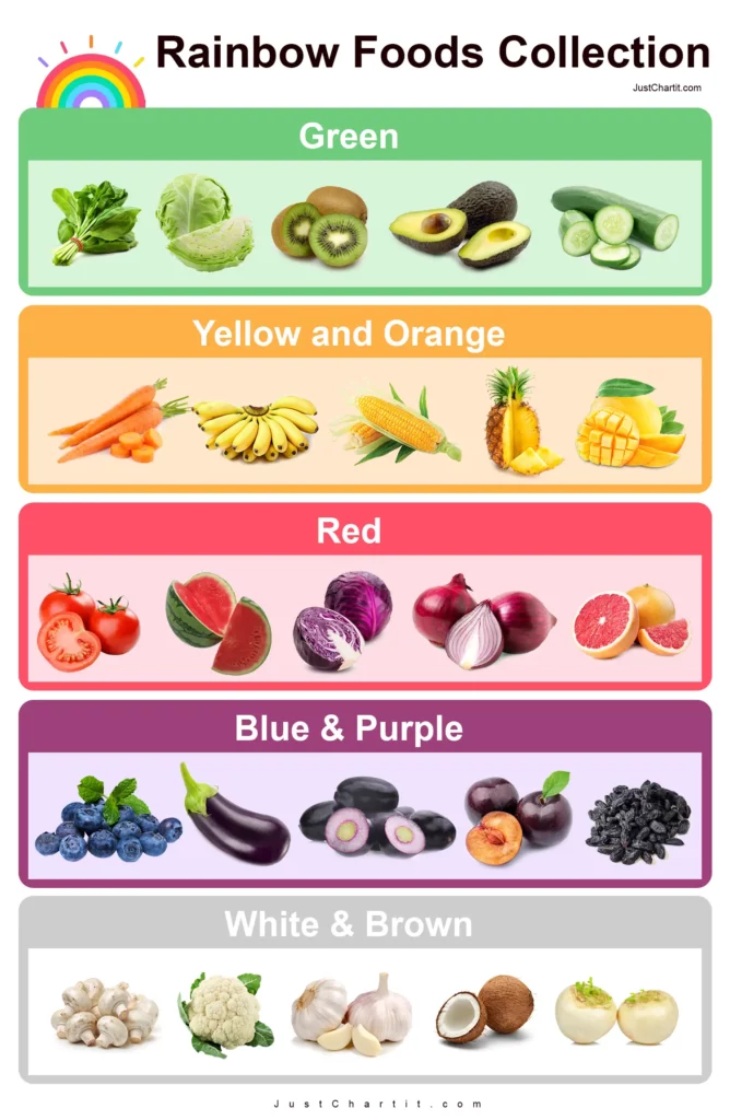  Rainbow Food Chart Fruits And Vegies Color Combinations