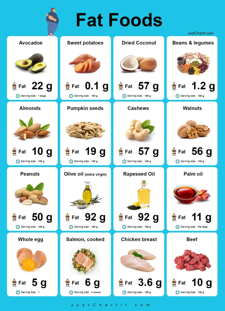 Low Fat Food Chart Printable