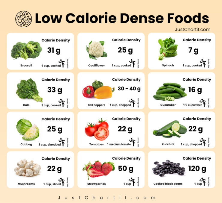 Low Calorie Density Foods Chart Portal posgradount edu pe