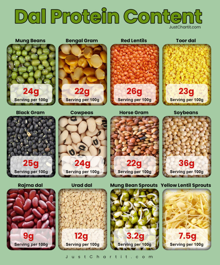 dal protein chart