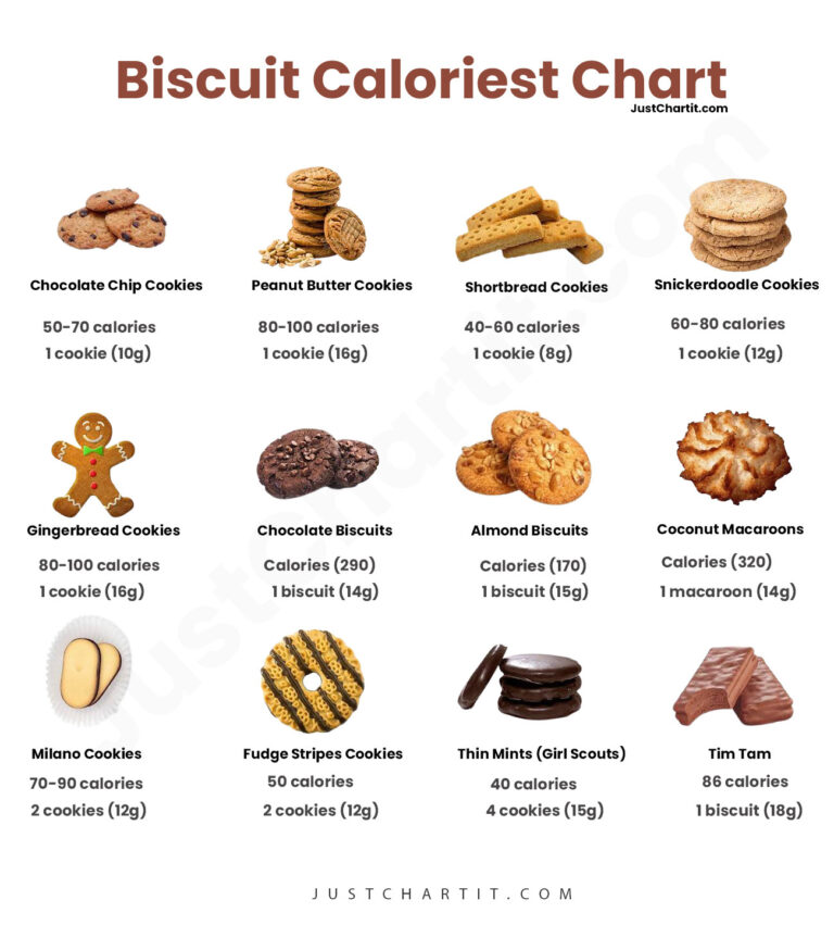 Food Chart - JustChartit