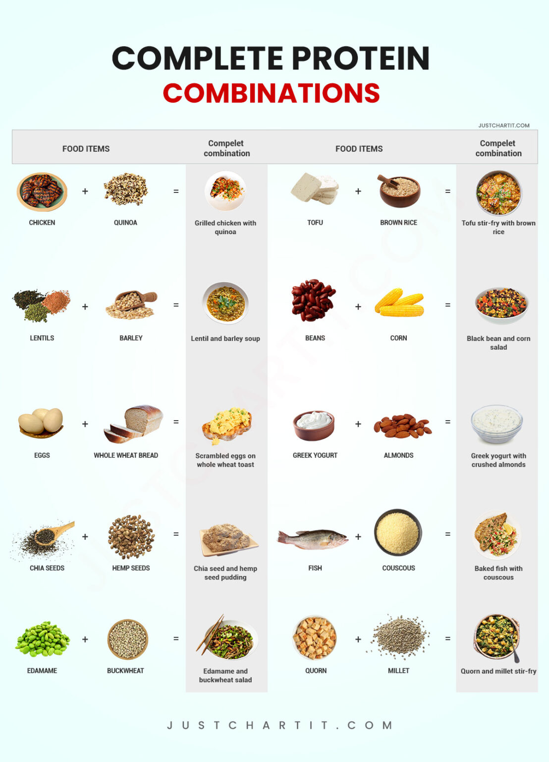 Complete Protein Combinations Chart: Ideal Combinations & Comparison