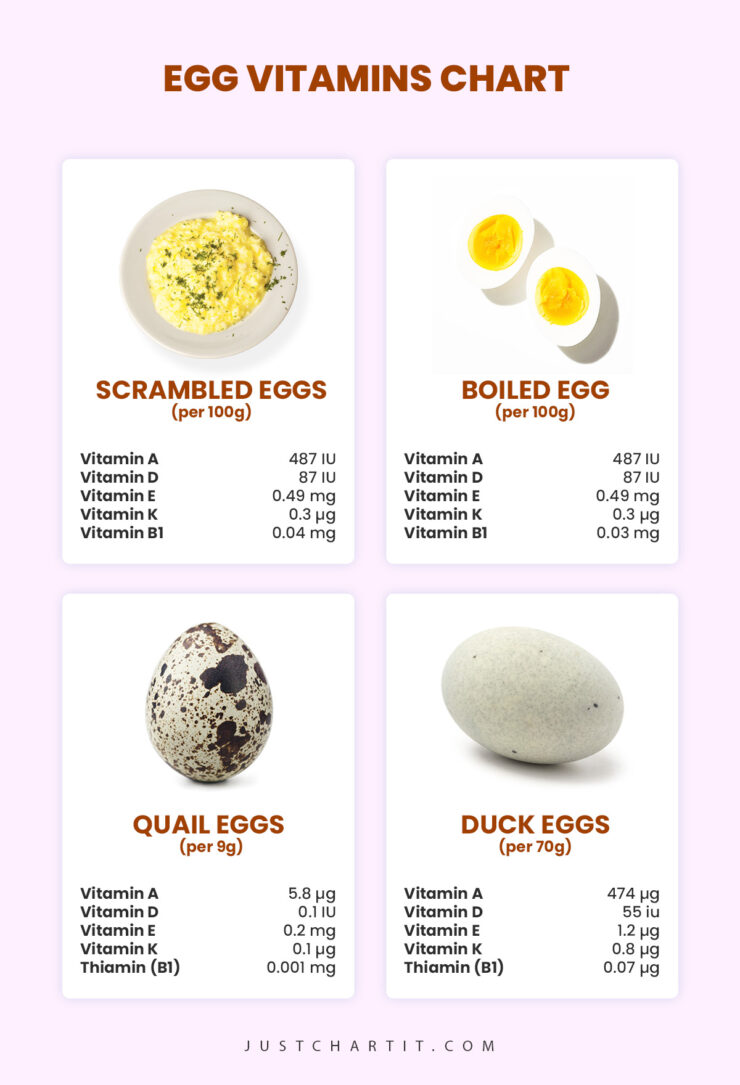 egg vitamins chart