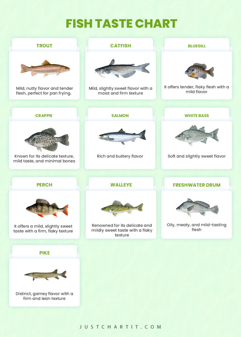 Fish Taste Chart Best & Worst Fish Taste List