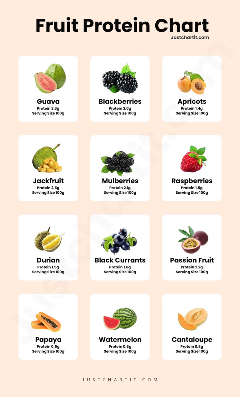 Low And Hight Fruits Protein Chart Per 100g